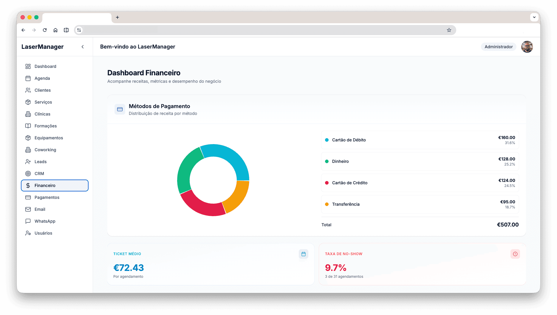Dashboard financeiro LaserConnect com gráfico de receita por método de pagamento e métricas de desempenho